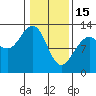 Tide chart for Bartlett Cove, Glacier Bay, Alaska on 2023/02/15