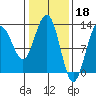 Tide chart for Bartlett Cove, Glacier Bay, Alaska on 2023/02/18