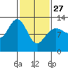 Tide chart for Bartlett Cove, Glacier Bay, Alaska on 2023/02/27