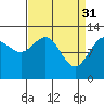 Tide chart for Bartlett Cove, Glacier Bay, Alaska on 2023/03/31