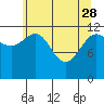 Tide chart for Bartlett Cove, Glacier Bay, Alaska on 2023/04/28