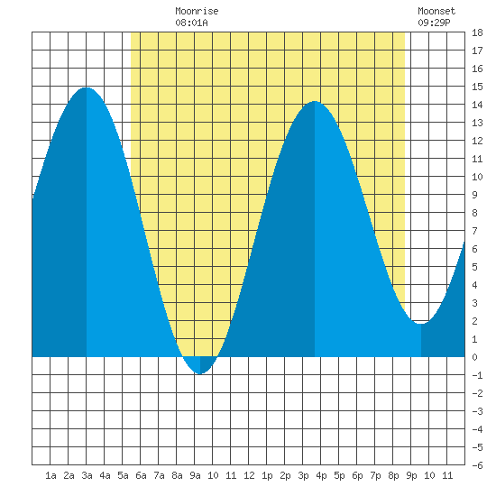 Tide Chart for 2023/08/18