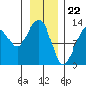 Tide chart for Bartlett Cove, Glacier Bay, Alaska on 2024/01/22