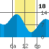 Tide chart for Bartlett Cove, Glacier Bay, Alaska on 2024/02/18