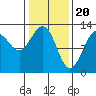 Tide chart for Bartlett Cove, Glacier Bay, Alaska on 2024/02/20