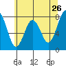 Tide chart for Willapa River, Mailboat Slough, Washington on 2022/05/26