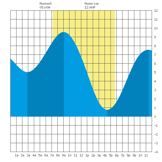 Tide chart for Willapa River, Mailboat Slough on 2024/02/19