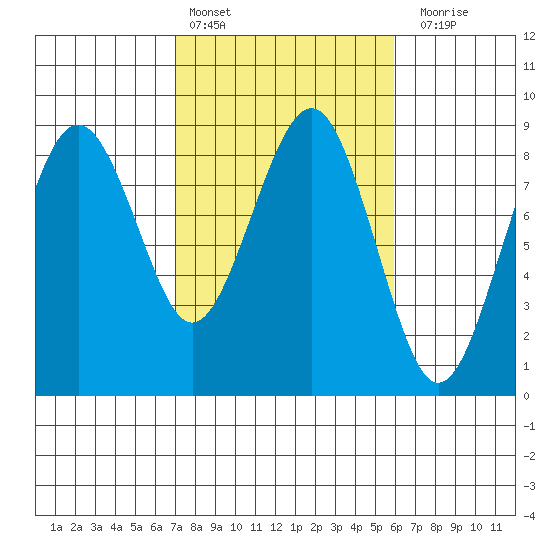 Tide chart for Willapa River, Mailboat Slough on 2024/02/25