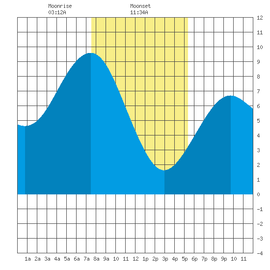 Tide chart for Willapa River, Mailboat Slough on 2024/02/04