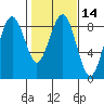 Tide chart for Willapa River, Mailboat Slough, Washington on 2025/02/14