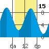 Tide chart for Willapa River, Mailboat Slough, Washington on 2025/02/15