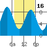 Tide chart for Willapa River, Mailboat Slough, Washington on 2025/02/16