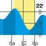 Tide chart for Willapa River, Mailboat Slough, Washington on 2025/02/22