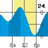 Tide chart for Willapa River, Mailboat Slough, Washington on 2025/02/24