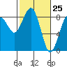 Tide chart for Willapa River, Mailboat Slough, Washington on 2025/02/25
