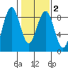 Tide chart for Willapa River, Mailboat Slough, Washington on 2025/02/2