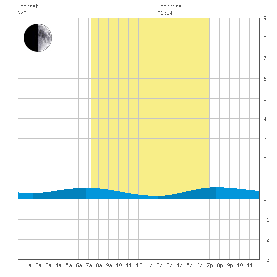 Tide Chart for 2021/10/12