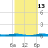 Tide chart for Main Key, Barnes Sound, Florida on 2021/10/13