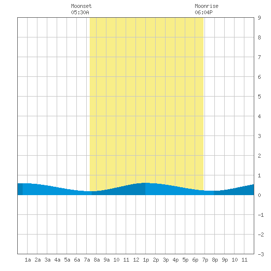 Tide Chart for 2021/10/18