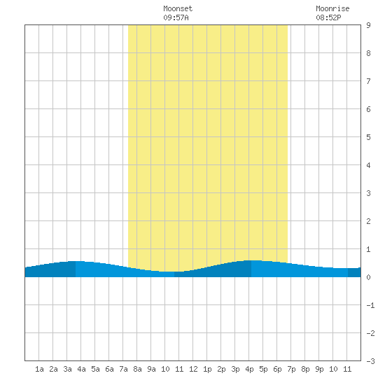 Tide Chart for 2021/10/23