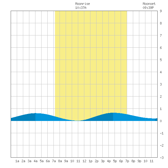 Tide Chart for 2021/10/9