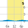 Tide chart for Main Key, Barnes Sound, Florida on 2022/07/5