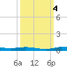 Tide chart for Main Key, Barnes Sound, Florida on 2022/10/4