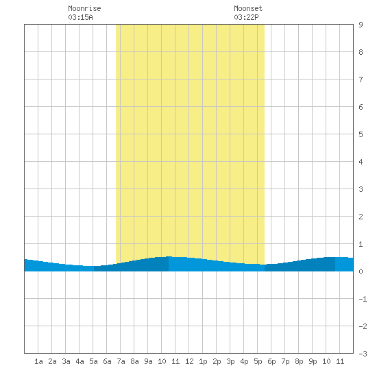 Tide Chart for 2022/11/20