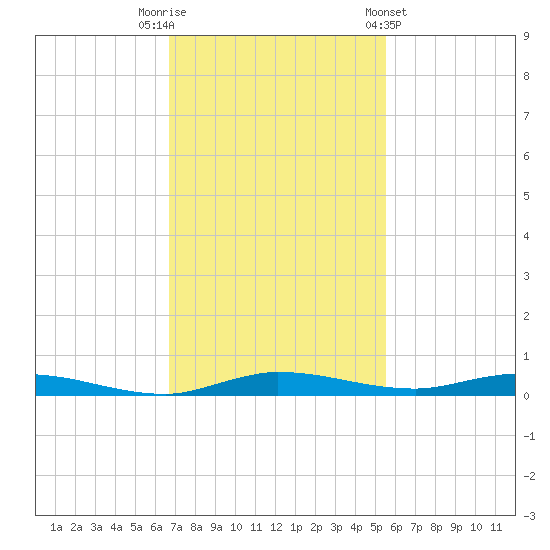 Tide Chart for 2022/11/22