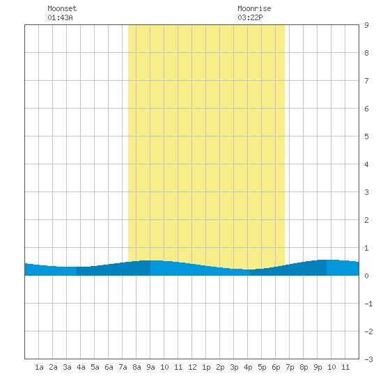 Tide Chart for 2022/11/2