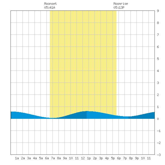 Tide Chart for 2022/11/7