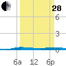 Tide chart for Main Key, Barnes Sound, Florida on 2023/03/28
