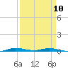Tide chart for Main Key, Barnes Sound, Florida on 2023/04/10