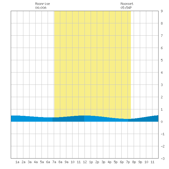 Tide Chart for 2023/09/11