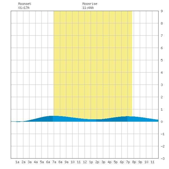 Tide Chart for 2024/04/14