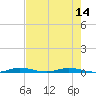 Tide chart for Main Key, Barnes Sound, Florida on 2025/07/14
