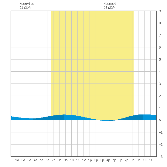 Tide chart for Main Key, Barnes Sound on 2025/07/19