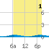 Tide chart for Main Key, Barnes Sound, Florida on 2025/07/1