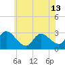 Tide chart for Main Marsh Thorofare, New Jersey on 2024/06/13