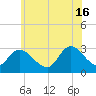 Tide chart for Main Marsh Thorofare, New Jersey on 2024/06/16