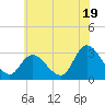 Tide chart for Main Marsh Thorofare, New Jersey on 2024/06/19