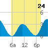 Tide chart for Main Marsh Thorofare, New Jersey on 2024/06/24