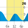 Tide chart for Main Marsh Thorofare, New Jersey on 2024/06/26