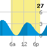 Tide chart for Main Marsh Thorofare, New Jersey on 2024/06/27