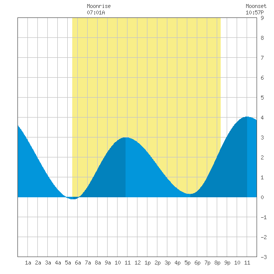 Tide chart for Main Marsh Thorofare on 2024/06/08