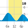 Tide chart for Main Marsh Thorofare, New Jersey on 2025/03/10