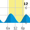 Tide chart for Main Marsh Thorofare, New Jersey on 2025/03/12
