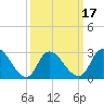 Tide chart for Main Marsh Thorofare, New Jersey on 2025/03/17