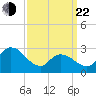 Tide chart for Main Marsh Thorofare, New Jersey on 2025/03/22