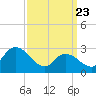 Tide chart for Main Marsh Thorofare, New Jersey on 2025/03/23